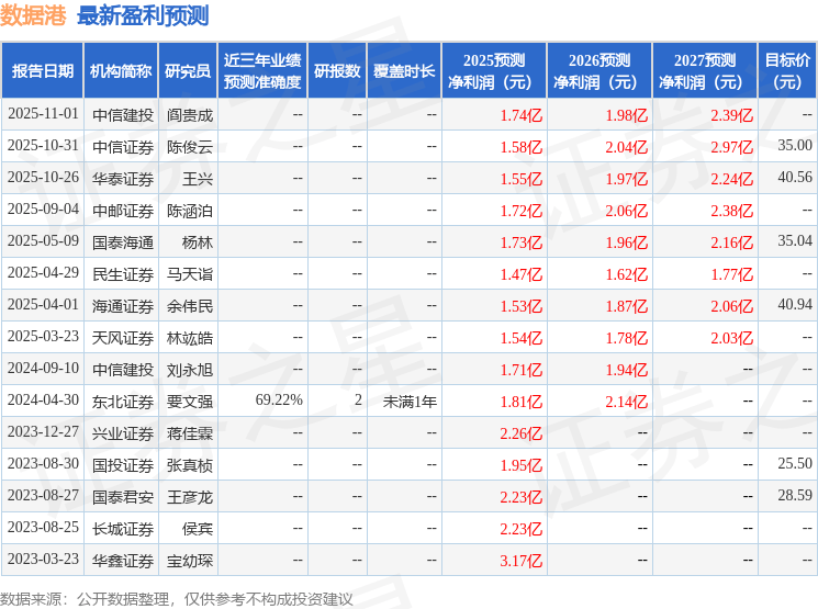 中邮证券：给予数据港增持评级