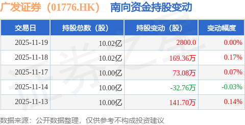 广发证券(01776.HK):11月19日南向资金增持2800股