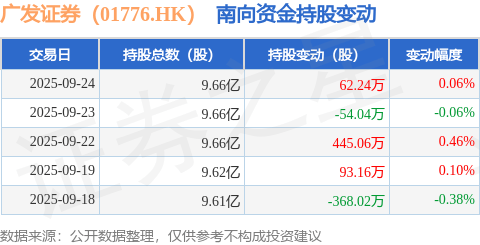 广发证券(01776.HK):9月24日南向资金增持62.24万股