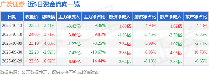 广发证券(000776)10月13日主力资金净卖出3.42亿元