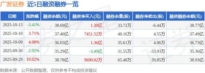 广发证券(000776)10月13日主力资金净卖出3.42亿元