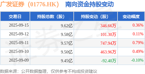 广发证券(01776.HK):9月15日南向资金增持346.66万股