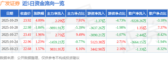 广发证券（000776）10月29日主力资金净买入2.29亿元