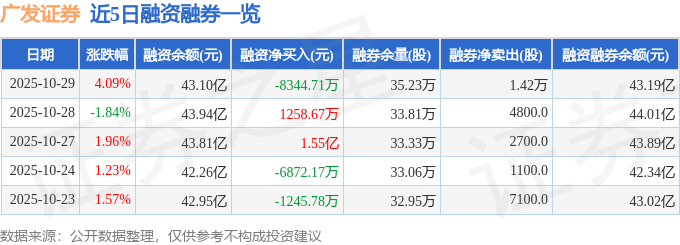 广发证券（000776）10月29日主力资金净买入2.29亿元
