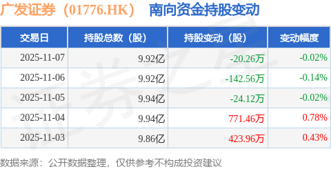 广发证券（01776.HK）：11月7日南向资金减持20.26万股