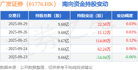 广发证券(01776.HK):9月29日南向资金增持32.58万股