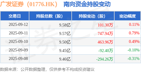 广发证券(01776.HK):9月12日南向资金增持101.3万股