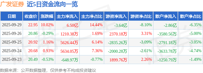 广发证券(000776)9月29日主力资金净买入6.50亿元