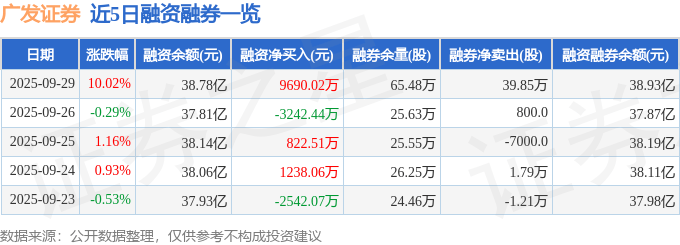 广发证券(000776)9月29日主力资金净买入6.50亿元