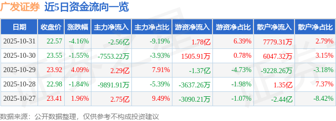 广发证券(000776)10月31日主力资金净卖出2.56亿元