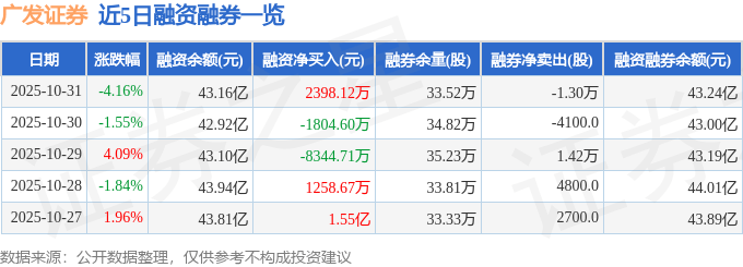 广发证券(000776)10月31日主力资金净卖出2.56亿元