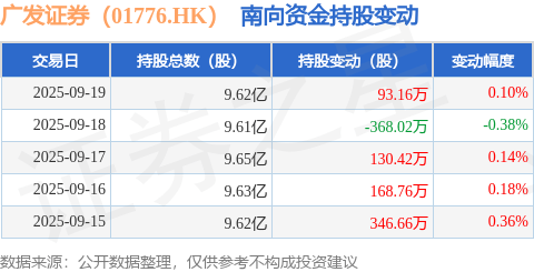 广发证券（01776.HK）：9月19日南向资金增持93.16万股