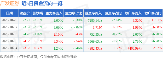 广发证券(000776)10月20日主力资金净卖出2.60亿元