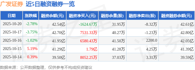 广发证券(000776)10月20日主力资金净卖出2.60亿元