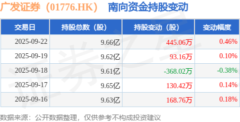 广发证券(01776.HK):9月22日南向资金增持445.06万股