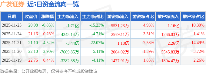 广发证券(000776)11月25日主力资金净卖出1.71亿元