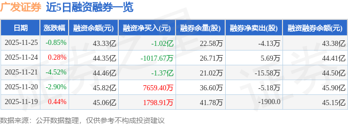 广发证券(000776)11月25日主力资金净卖出1.71亿元