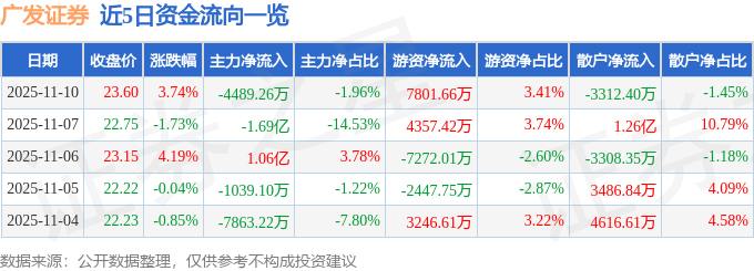 广发证券(000776)11月10日主力资金净卖出4489.26万元