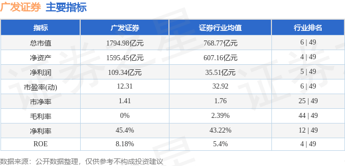 广发证券(000776)11月10日主力资金净卖出4489.26万元