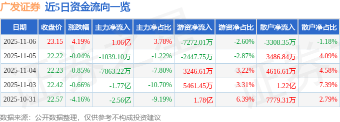 广发证券(000776)11月6日主力资金净买入1.06亿元