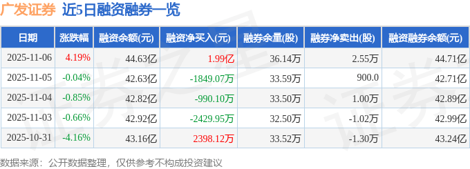 广发证券(000776)11月6日主力资金净买入1.06亿元