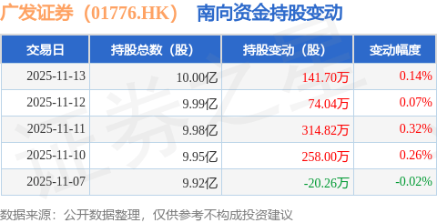 广发证券(01776.HK):11月13日南向资金增持141.7万股