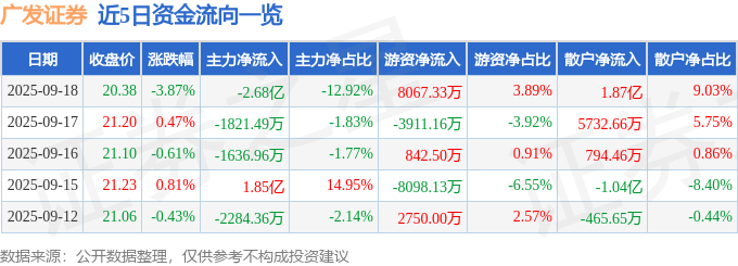 广发证券(000776)9月18日主力资金净卖出2.68亿元