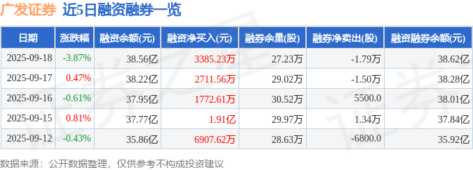 广发证券(000776)9月18日主力资金净卖出2.68亿元