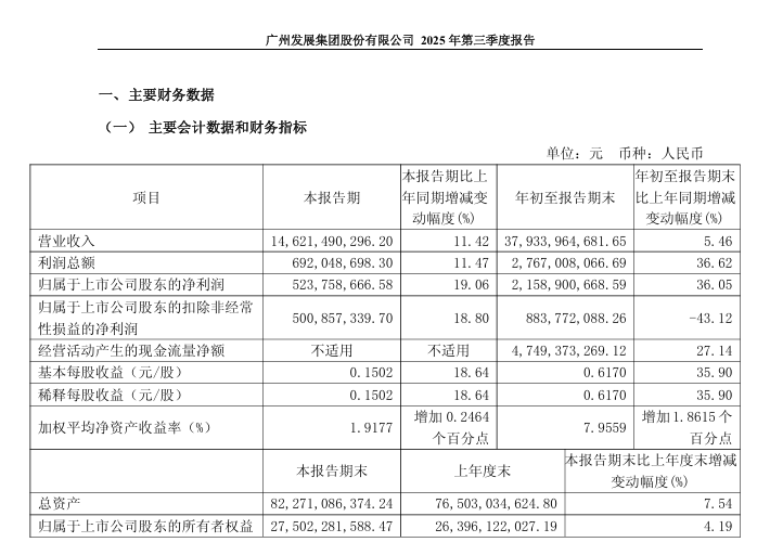 广州发展拟中期分红约3.5亿元，证券事务代表姜云出任董秘
