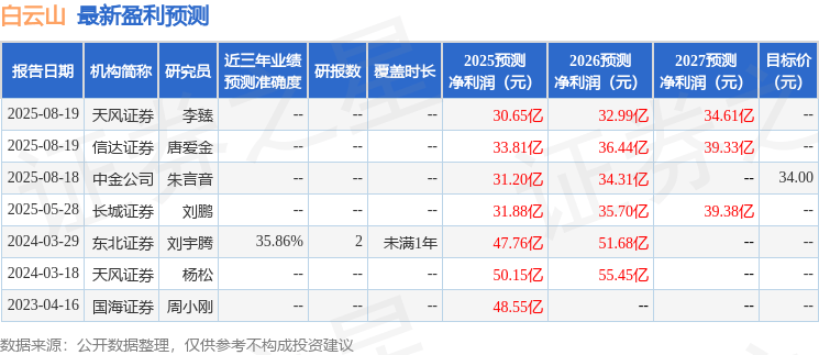 白云山：9月23日接受机构调研，中信证券、广东股交私募等多家机构参与