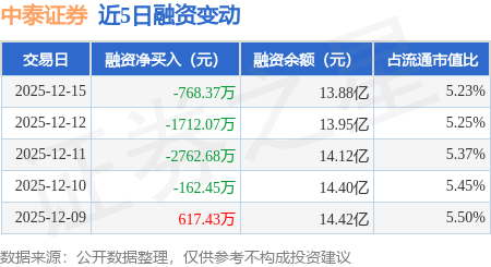 中泰证券:12月15日融券卖出2.15万股,融资融券余额13.89亿元