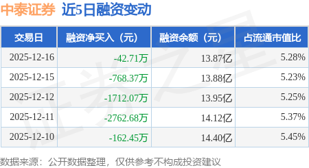 中泰证券：12月16日融券净卖出3200股，连续3日累计净卖出9.97万股