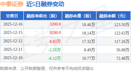 中泰证券：12月16日融券净卖出3200股，连续3日累计净卖出9.97万股