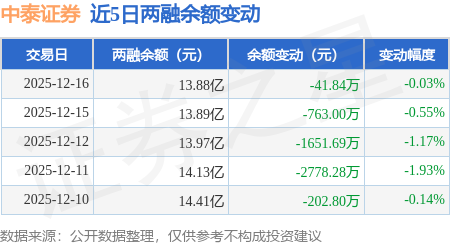 中泰证券：12月16日融券净卖出3200股，连续3日累计净卖出9.97万股