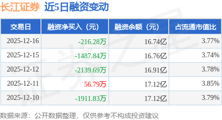 长江证券:12月16日融资买入4469.95万元,融资融券余额16.77亿元