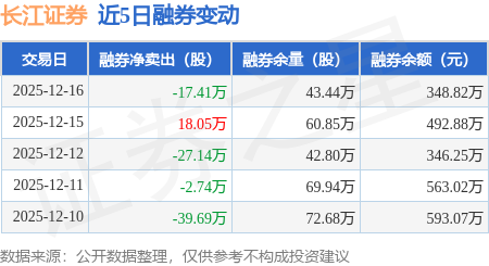 长江证券:12月16日融资买入4469.95万元,融资融券余额16.77亿元