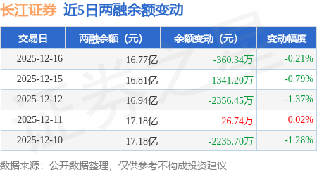 长江证券:12月16日融资买入4469.95万元,融资融券余额16.77亿元