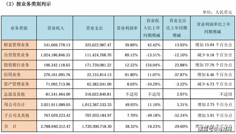新领导班子出台！西部证券营收罕见下滑，合并国融证券能否改善？