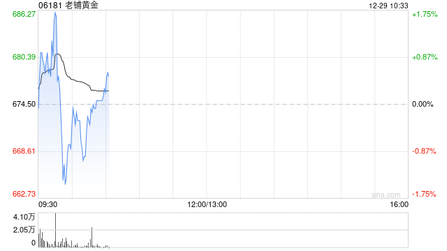 广发证券：首予老铺黄金“买入”评级 合理价值775.64港元