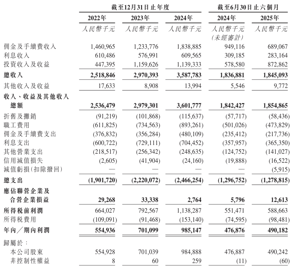 首创证券冲刺港股：上半年营收18.5亿