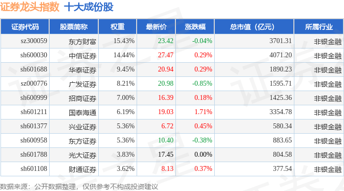 11月25日证券龙头(399437)指数涨0.17%,成份股首创证券(601136)领涨