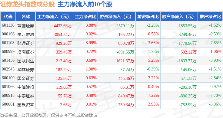11月25日证券龙头(399437)指数涨0.17%,成份股首创证券(601136)领涨