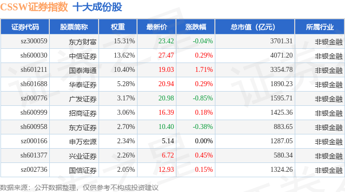 11月25日CSSW证券(399707)指数涨0.22%,成份股首创证券(601136)领涨