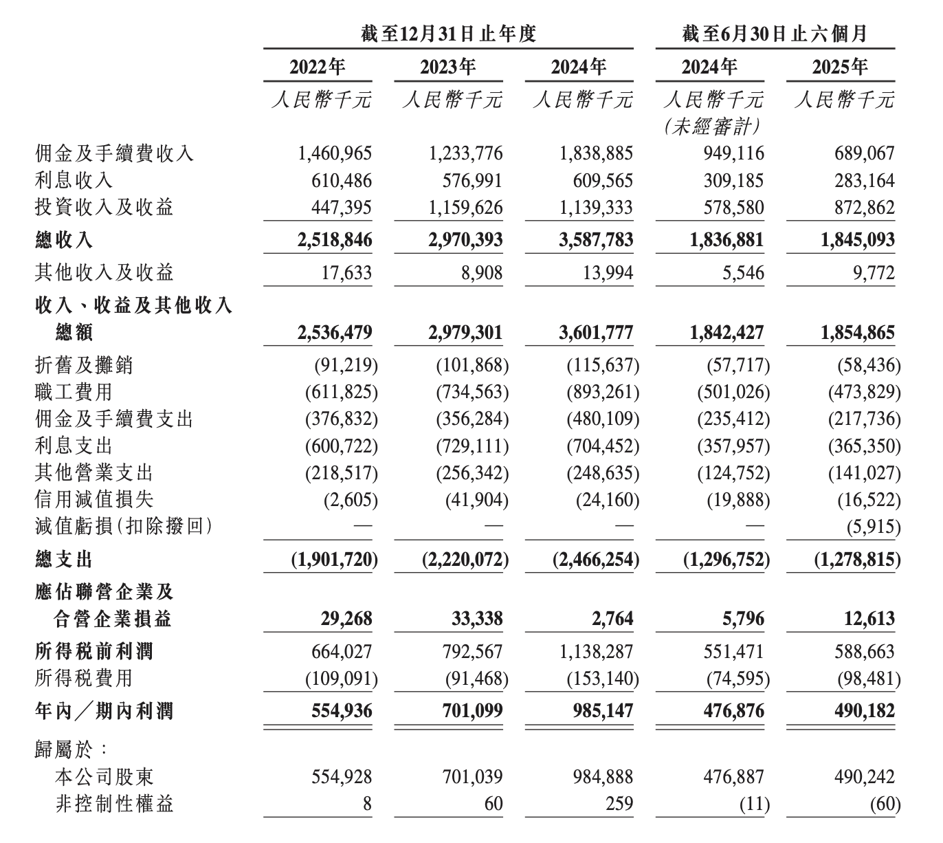 首创证券赴港解困：增长失速，神秘股东精准撤退