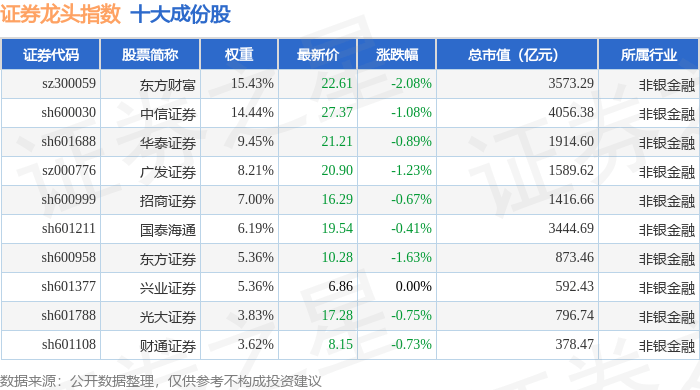 12月2日证券龙头（399437）指数跌1.07%，成份股首创证券（601136）领跌