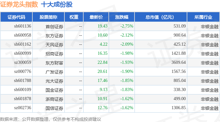 12月11日证券龙头（399437）指数跌1.33%，成份股首创证券（601136）领跌