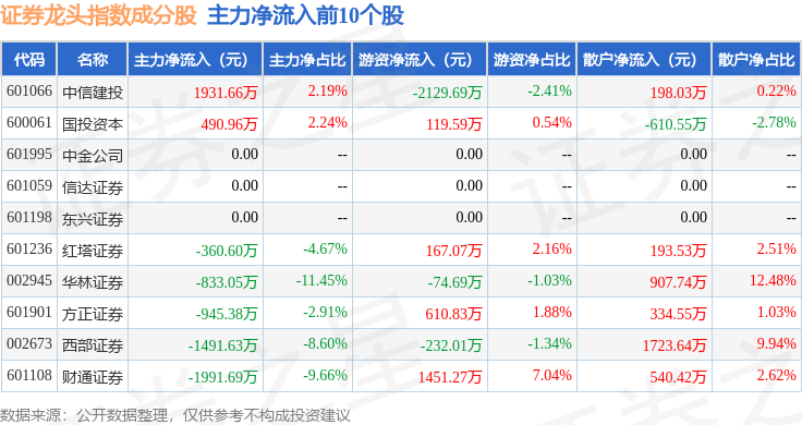 12月11日证券龙头（399437）指数跌1.33%，成份股首创证券（601136）领跌