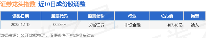 12月11日证券龙头（399437）指数跌1.33%，成份股首创证券（601136）领跌