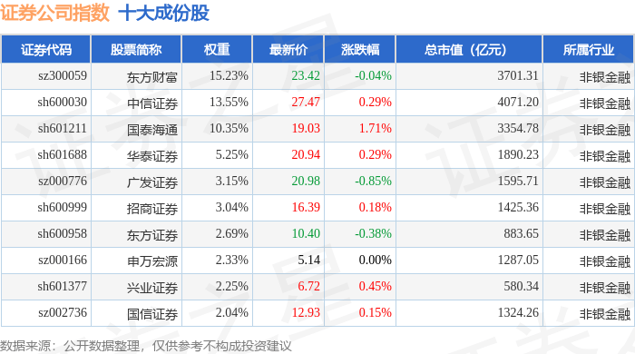11月25日证券公司（399975）指数涨0.22%，成份股首创证券（601136）领涨