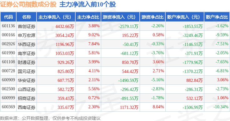 11月25日证券公司（399975）指数涨0.22%，成份股首创证券（601136）领涨